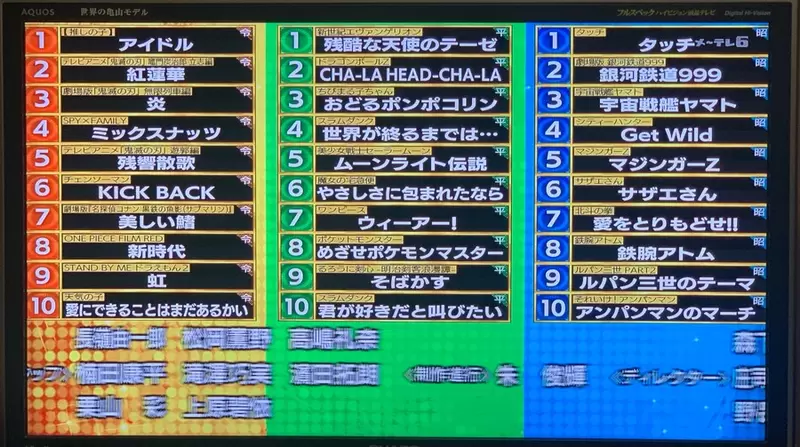 网友票选《令和动漫主题曲》最具代表性的第一名，由「我推的孩子」主题曲「Idol」拿下