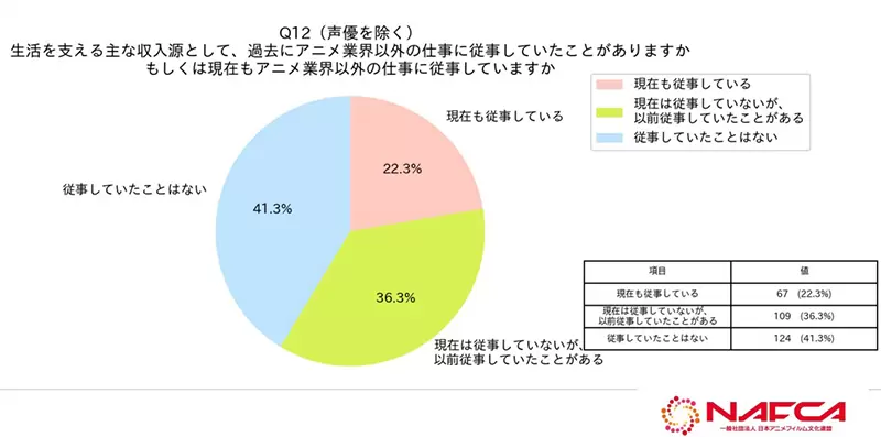《日本动画劳动环境大调查》数据揭露超时劳动与低薪问题半数人每月工作225小时