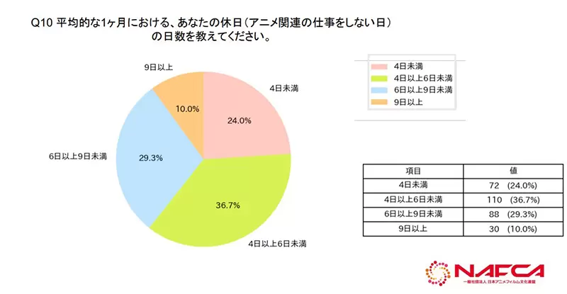 《日本动画劳动环境大调查》数据揭露超时劳动与低薪问题半数人每月工作225小时