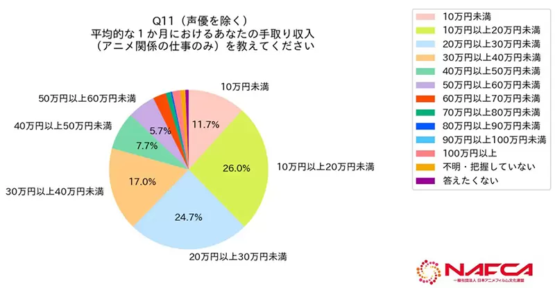 《日本动画劳动环境大调查》数据揭露超时劳动与低薪问题半数人每月工作225小时