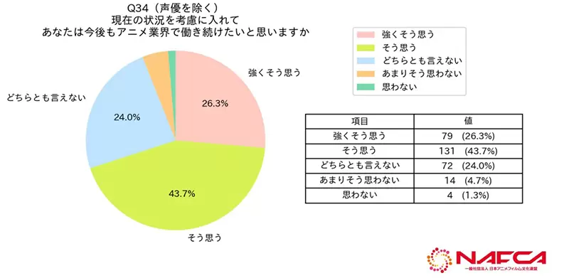 《日本动画劳动环境大调查》数据揭露超时劳动与低薪问题半数人每月工作225小时