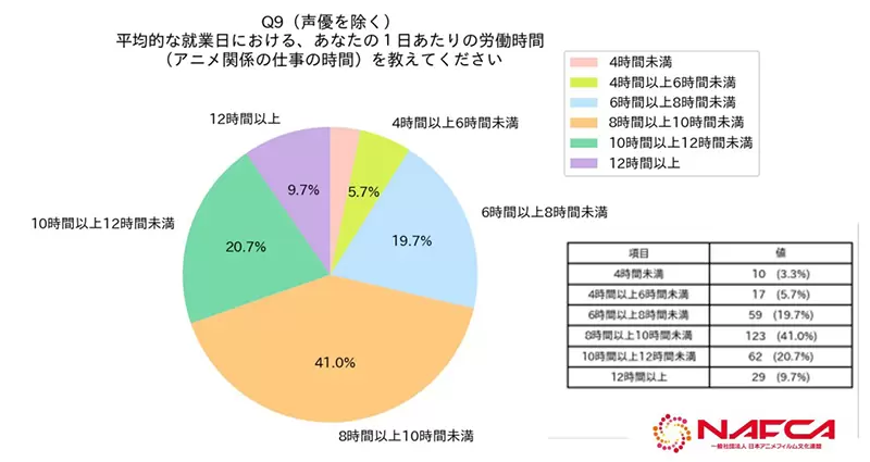 《日本动画劳动环境大调查》数据揭露超时劳动与低薪问题半数人每月工作225小时