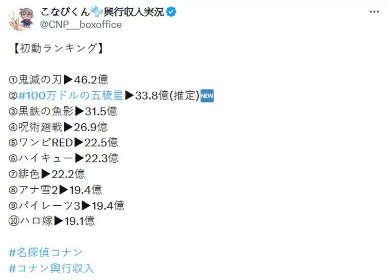 打破票房纪录《名侦探柯南：100万美元的五棱星》上映当天票房收获了9.6亿日币，登场即巅峰！有望成为日本影史首周票房亚军