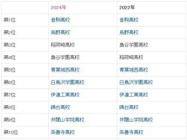 TOP 10《排球少年！中喜欢的学校排行》与两年前的排行榜是否一样呢？