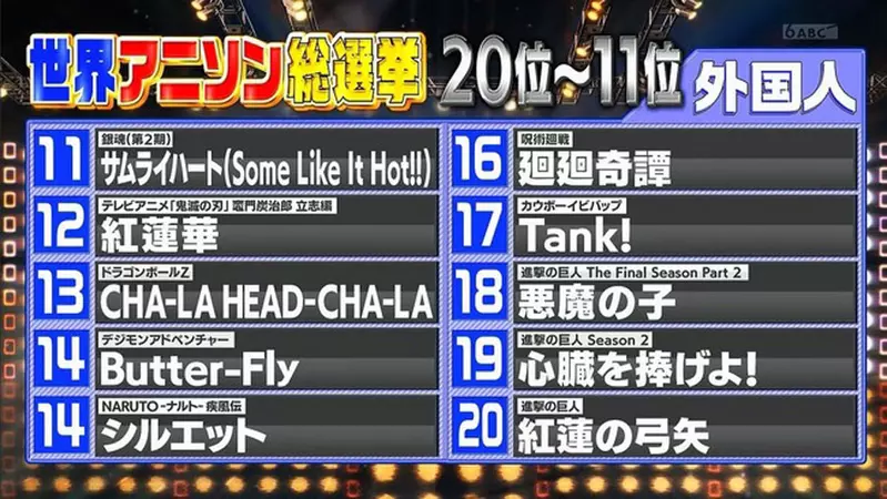 日本节目统整《最喜爱的动画歌曲排行榜》国内与国外的喜好各不同，但基本上都算是传奇歌单了吧？