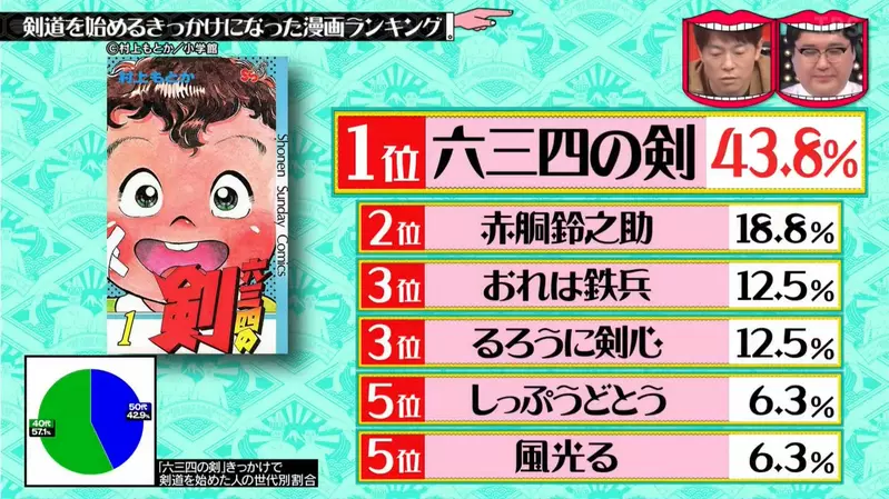 《影响力最强的运动漫画排行榜》哪些漫画让日本人开始做运动？综艺节目调查的结果是……