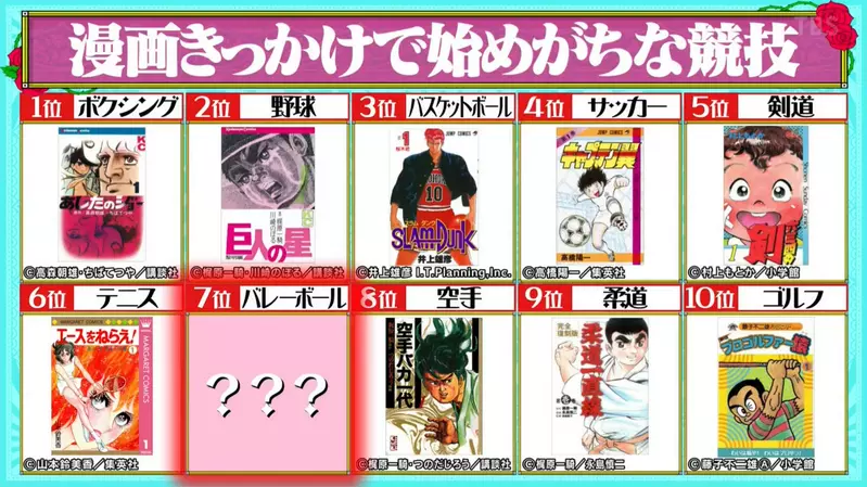 《影响力最强的运动漫画排行榜》哪些漫画让日本人开始做运动？综艺节目调查的结果是……