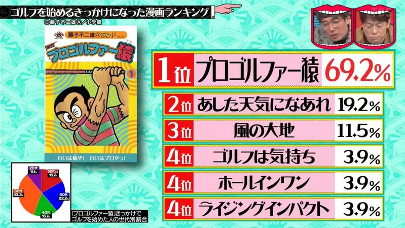 《影响力最强的运动漫画排行榜》哪些漫画让日本人开始做运动？综艺节目调查的结果是……
