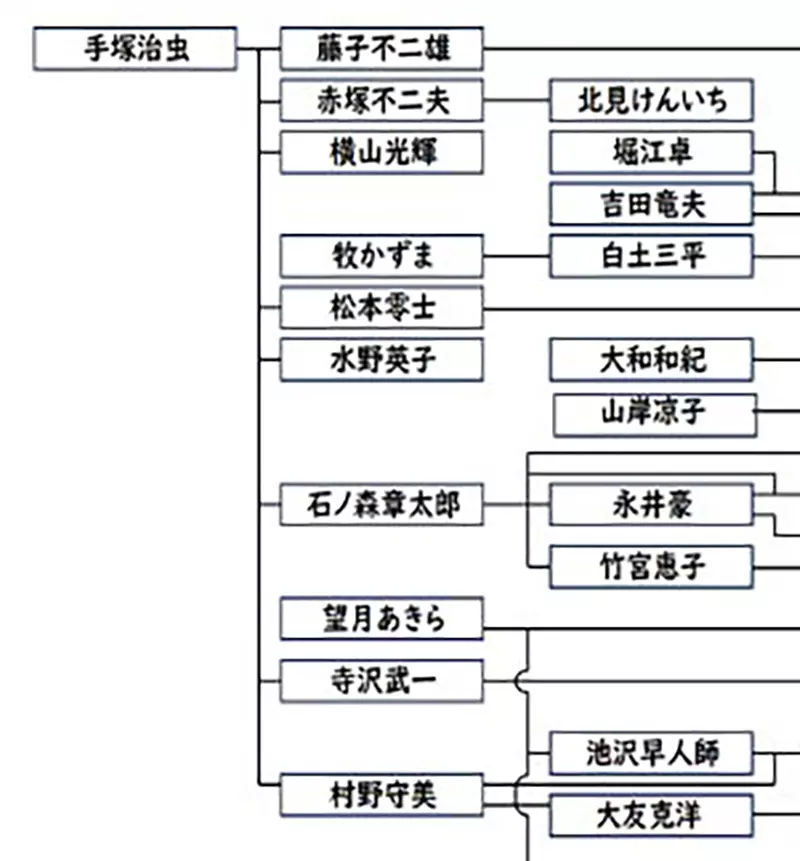 《日本漫画家家系图》知不知道这些人是师徒关系？那个人是独一无二的存在……