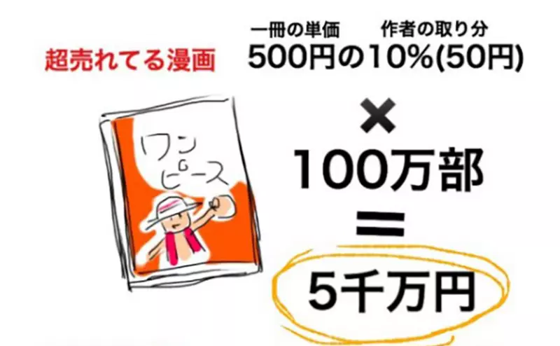 《漫画家小林源文》爆料BANDAI版税抽成超夸张人家抽５成他却抽７成