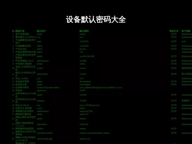 设备默认密码大全 网站预览截图